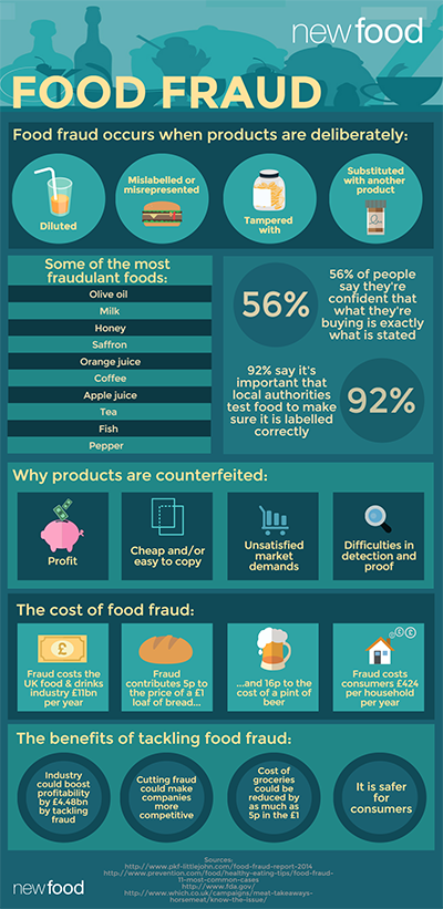 Food Fraud Infographic (Feb 2016) 400px